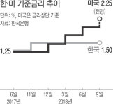 더 커지는 한·미 금리 격차…한은, 연내 인상 카드 꺼낼까