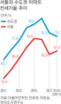 서울 집값 폭등에 전세 다시 늘어…전세가율도 ‘67%’로 반등