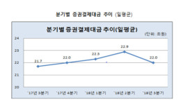 3분기 증권결제대금 4% 급감···하루 평균 22조원