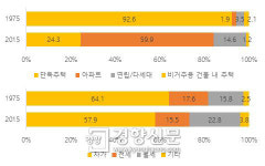 서초구 신반포 2차 분양가 대비 146배···양극화 심화, 맞춤형 대책 시급