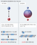 양자컴퓨터 메모리 소자 유력 후보 ‘원자 핵스핀’ 첫 정밀 측정