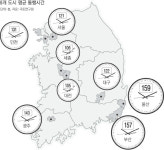 북서로 가는 인구, 남동으로 가는 통행량
