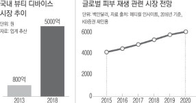“내 집에서 마스크 쓰고 편리하게 피부 관리 받는다”…홈 뷰티 디바이스 시장 성장세 ‘반짝반짝’