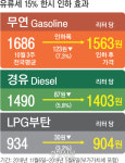오늘부터 유류세 15% 인하 …직영주유소를 찾아라