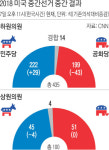 ‘트럼프 마이웨이’ 제동[미국 중간선거]
