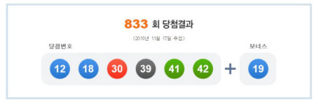 제833회 나눔로또 당첨번호 ‘12, 18, 30, 39, 41, 42’ 보너스 번호는 ‘19’