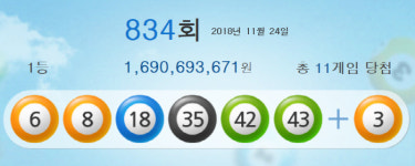 제834회 나눔로또 당첨번호 ‘6, 8, 18, 35, 42, 43’ 보너스 번호는‘3’