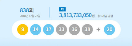 제838회 로또 당첨번호 ‘9, 14, 17, 33, 36, 38’ 보너스 번호는 ‘20’