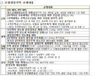수원 팔달구, 용인 수지·기흥, 조정지역 신규 지정···부산 부산진·남·연제구, 기장군 일광면은 해제