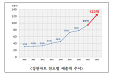 온라인 쇼핑몰 ‘강원마트’ 연매출 123억 기록…개설 18년만에 최대 규모[강원도]