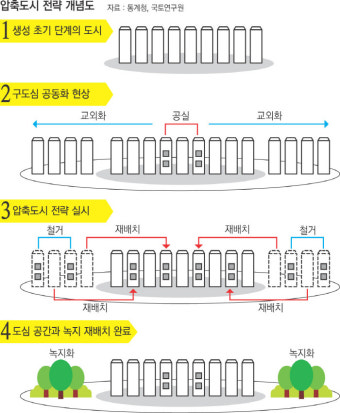 흩어진 인구와 도시 기능 ‘압축도시’ 전략으로 모아라 [다시 쓰는 인구론]