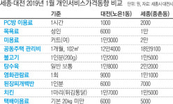 “세종시 신도심 물가 너무 비싸…대전에  가서 주유하고 옵니다”