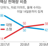 ‘공간 효율적 활용’ 소형 가구·가전이 대형 밀어내