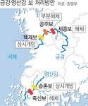 금강·영산강 보없애거나 개방