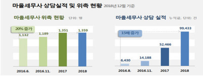 세금고민 ‘1350여명의 마을세무사’에게