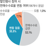 ‘할인행사 비용 전가’ 백화점·대형마트 ‘갑질’ 관행 여전