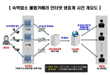 모텔 TV셋톱박스 틈새에 1㎜ 초소형 카메라…투숙객 1600명 성관계 영상 생중계한 일당 검거