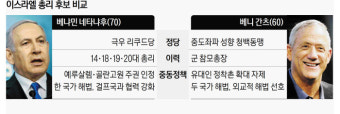 ‘강경’ 네타냐후냐, ‘대화’ 간츠냐…이스라엘 총선 승자에 달린 중동 평화