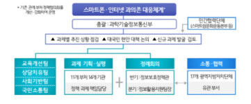 ‘5명 중 1명 스마트폰 중독’ , 정부 대응팀 만든다
