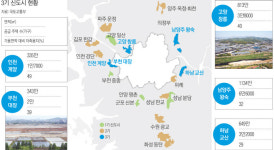 ‘3기 신도시 꿈’ 지금 청약통장 가입해도 ‘1순위’