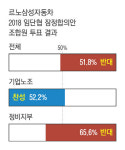 협상 과정서 소외된 르노삼성 노조 정비지부 임단협 잠정안 66%가 반대…부결로 이어져