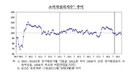 소비자심리지수 6개월만에 하락 …100이하로