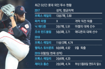 롯데, 올해도 답 없는 ‘외인 농사’