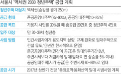 서울 노량진역 인근 역세권 청년주택 오는 10월 착공…지하 2층∼지상 28층 총 299세대