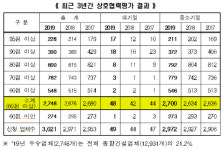 SK건설·동원건설산업·라온건설, ‘상호 협력 우수건설사’에 선정