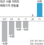 서울 집값 8개월 만에 상승 전환