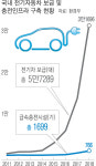 수익성 떨어지는 주유소, 전기차 충전으로 새 활로