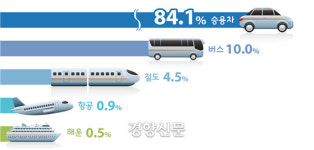 여름 휴가 고속도로 31일~ 8월1일 차량 가장 붐빌 듯