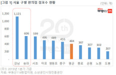 업무지구 상징 ‘편의점’, 강남구에만 1100여개···노원구의 4배