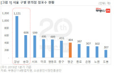 업무지구 상징 ‘편의점’, 강남구에만 1100여개···노원구의 4배
