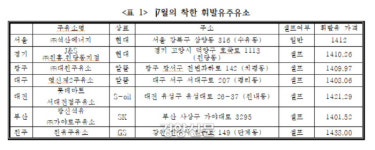 서울시내 주유소 따라 휘발유는 ℓ당 829원, 경유는 ℓ 당 848원 가격 차