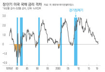 미 국채 금리 역전 1~2년 후 경기침체…‘R의 공포’ 확산