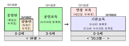 내년 3월부터 어린이집 오후 4시 이후엔 연장보육 전담교사 배치, “눈치 안 보고 아이 맡길 수 있게 변화”
