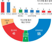 과반 의석 못 얻은 네타냐후…연정 구성 실패 땐 기소 ‘위기’