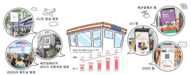 해외로… 온라인으로…가라! 편의점