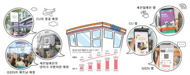 해외로… 온라인으로…가라! 편의점