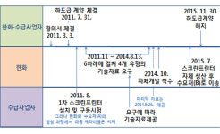 중소기업 태양광 기술 빼앗아 제품 개발한 한화···공정위, 검찰 고발 ‘첫 제재’