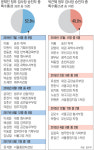 문재인 정부 ‘특수통 검사’ 우대, 박근혜 정부보다 더 했다