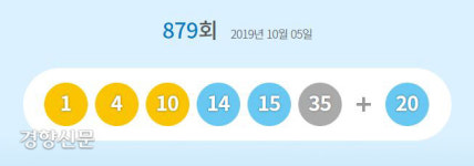 879회 로또 당첨번호는 ‘1, 4, 10, 14, 15, 35’…보너스는 ‘20’