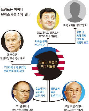 트럼프는 어쩌다 탄핵 조사를 받게 됐나…'우크라이나 스캔들' 총정리 [라운드업]