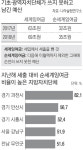 지방정부, 안 쓰고 넘긴 예산 작년 69조…“적극 지출 땐 경기둔화 방어 도움됐을 것”