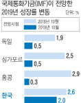 독일, 올해 성장률 0.5% 전망 ‘쇼크’…수출·교역 기반 국가들, 끝없는 경기 하강