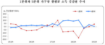3분기 상·하위 20% 소득격차 4년만에 감소···‘자영업 불황’ 사업소득 감소 최대