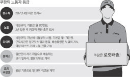 쿠팡로지스틱스서비스 유한회사(오등동 소재) | 비정규직도 노멀·라이트 나눠 임금 차등…‘로켓경쟁’ 내몬 쿠팡