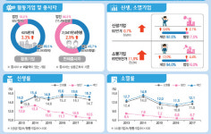 2013년에 창업한 식당·모텔, 5년 동안 20%만 살아남아