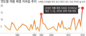 장기화되는 한반도 폭염, ‘인간 활동이 원인’ 첫 규명